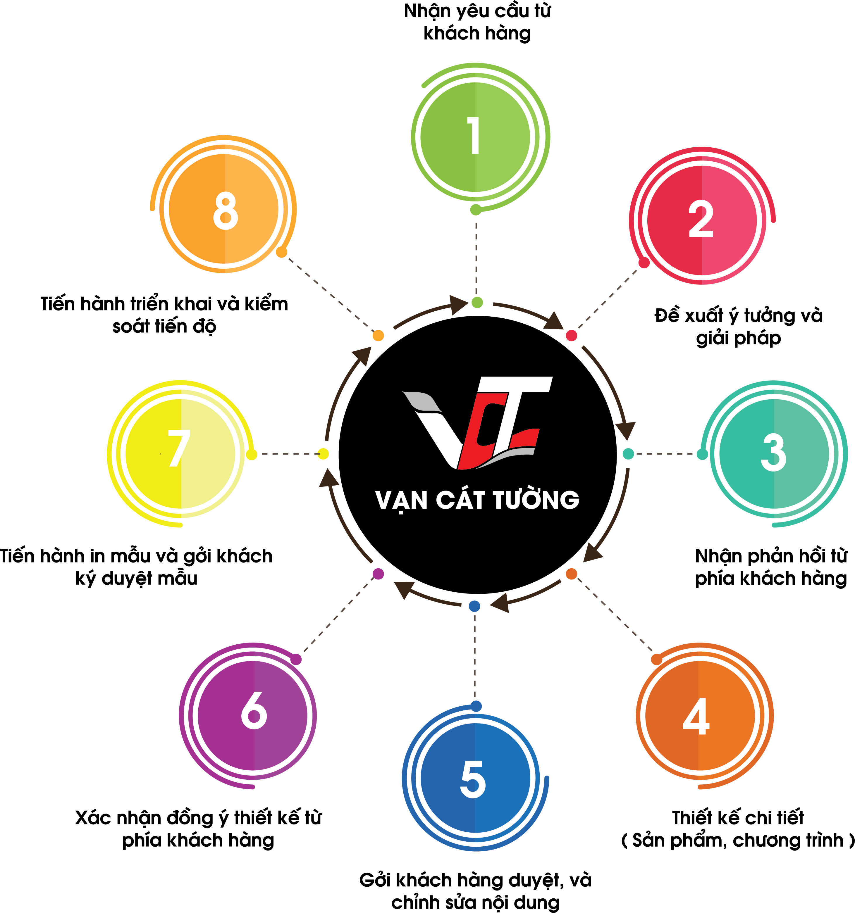 Quy trình làm việc Vạn Cát Tường